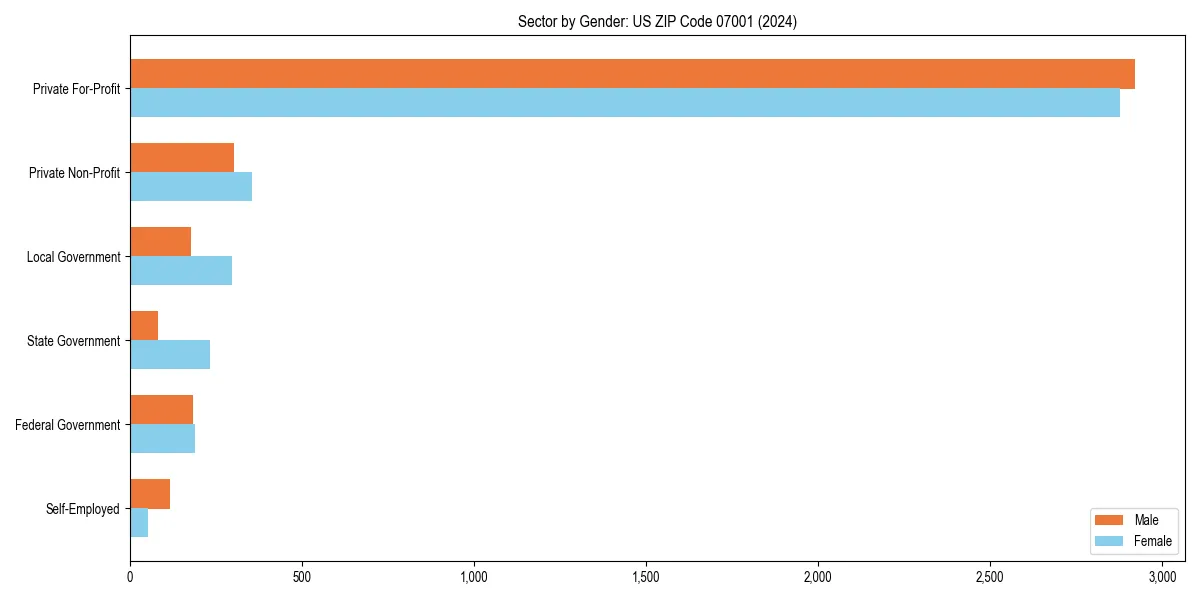 Employment sector breakdown by gender in 