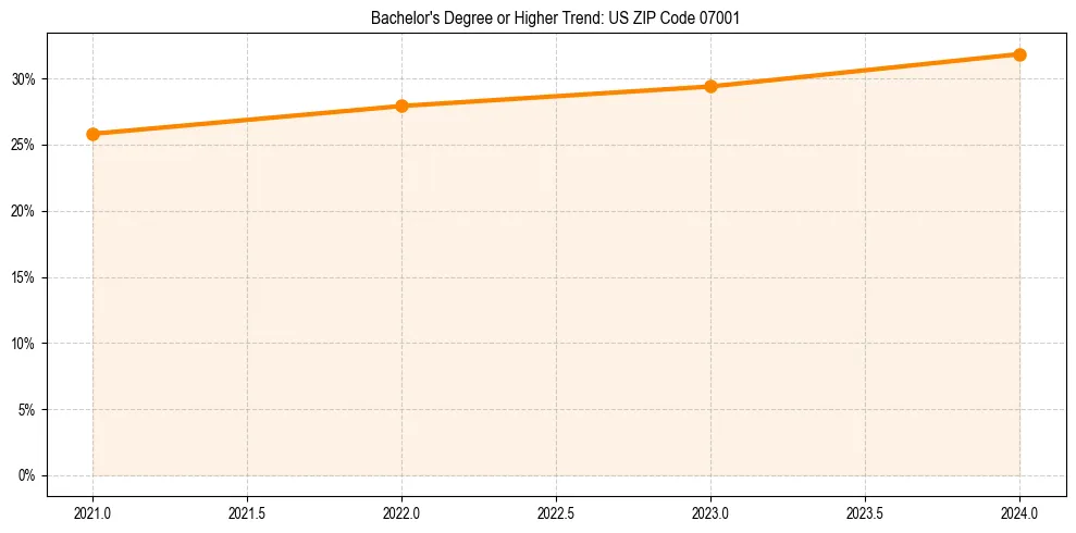 Trend chart showing bachelor degree growth in 