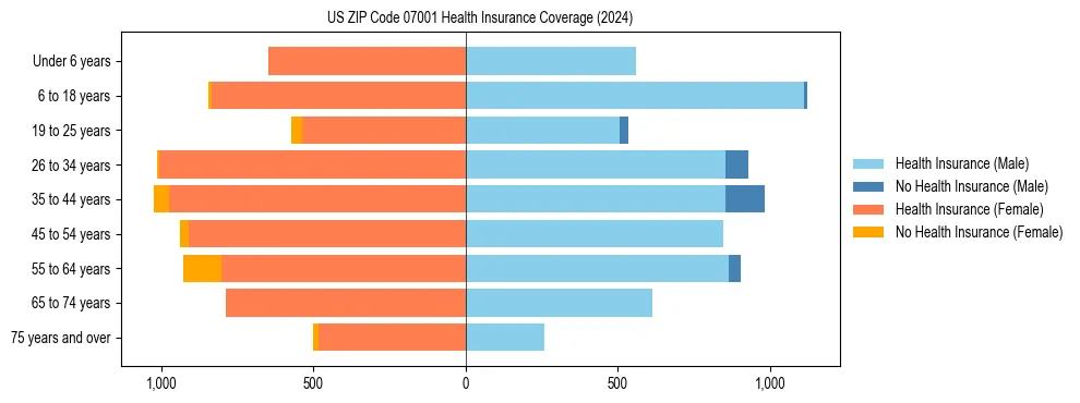 Health insurance pyramid for US ZIP Code 07001