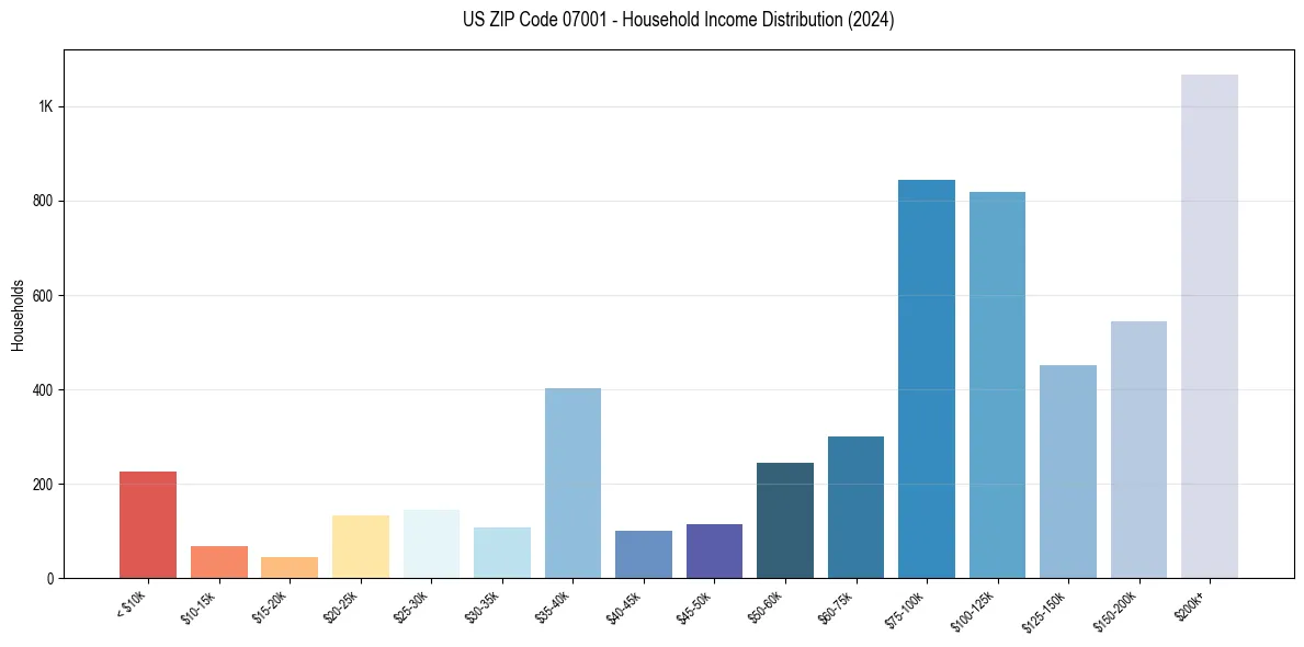 Income Distribution for 
