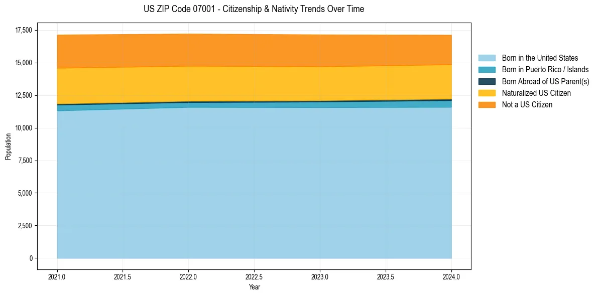 Historical nativity trends for 