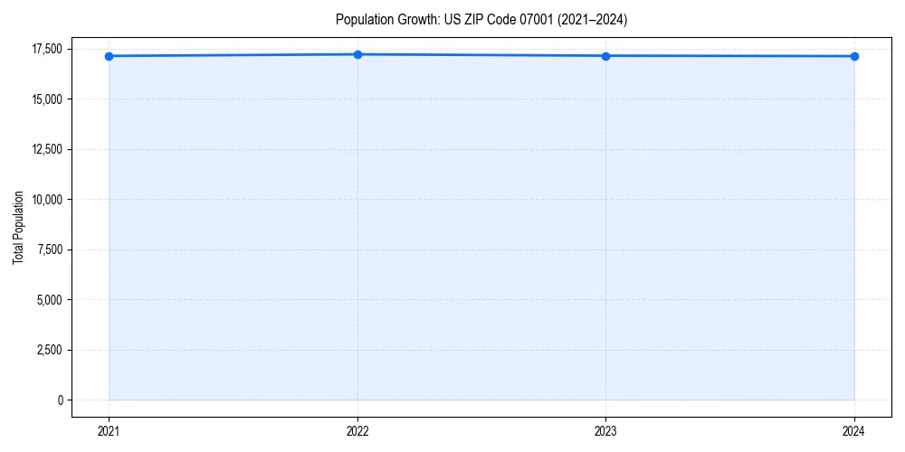 Population trends in 