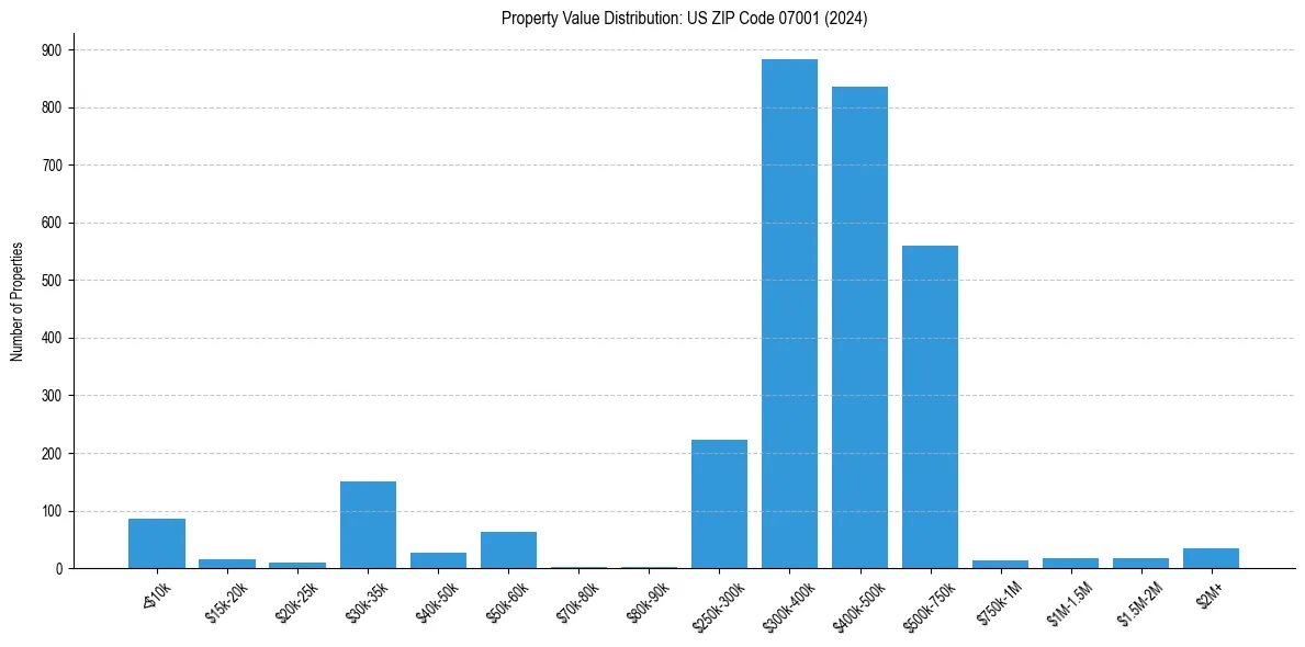 Value Distribution for 