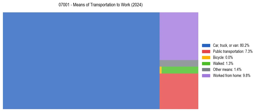 Commute modes in US ZIP Code 07001