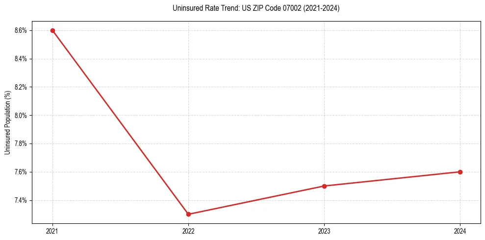 Uninsured trend chart for US ZIP Code 07002