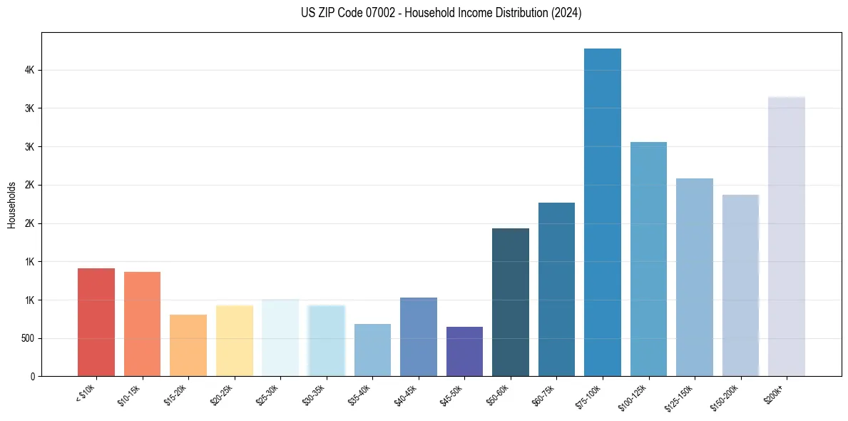 Income Distribution for 