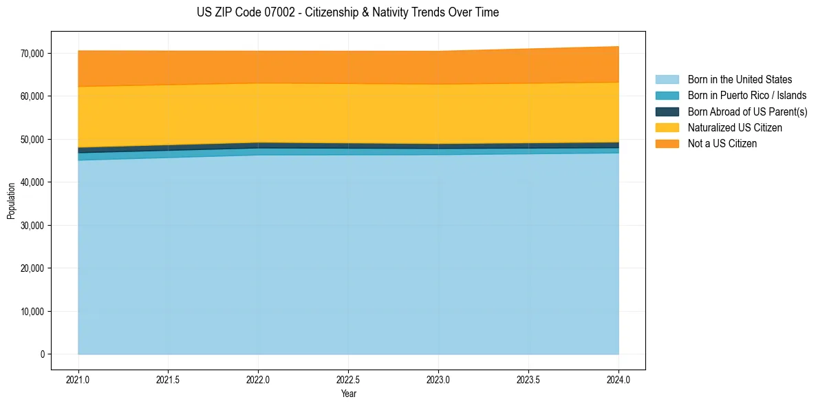 Historical nativity trends for 