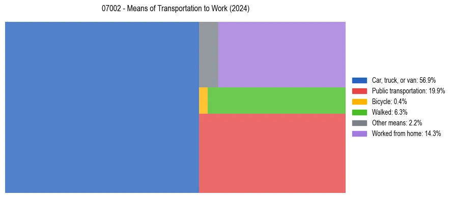 Commute modes in US ZIP Code 07002