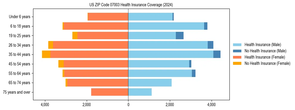 Health insurance pyramid for US ZIP Code 07003