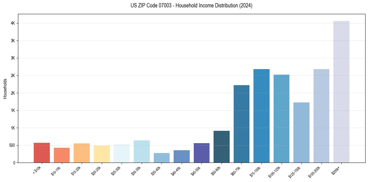 Income Distribution for 