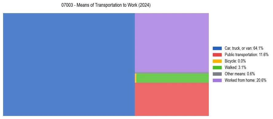 Commute modes in US ZIP Code 07003