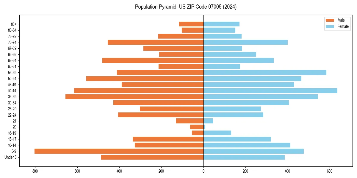 Population pyramid for 
