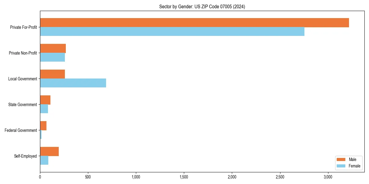 Employment sector breakdown by gender in 