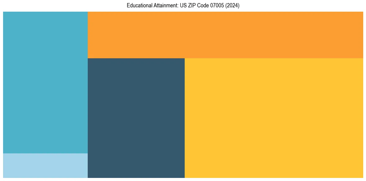 Education Treemap for  in 2024