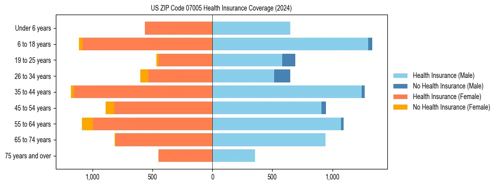 Health insurance pyramid for US ZIP Code 07005