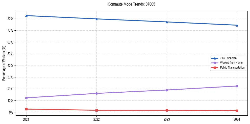 Transportation trends in US ZIP Code 07005