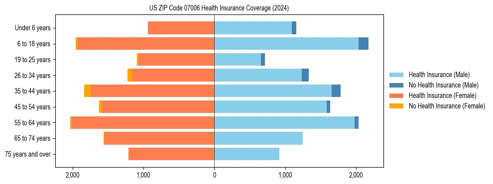 Health insurance pyramid for US ZIP Code 07006