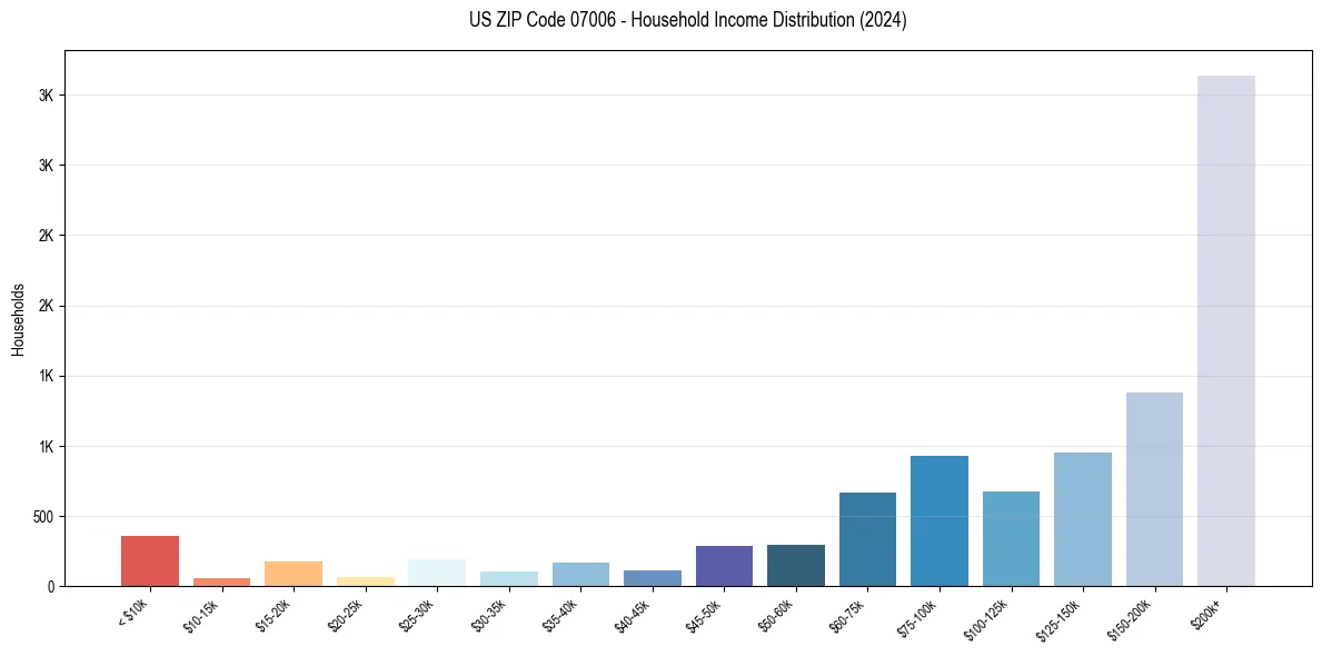 Income Distribution for 