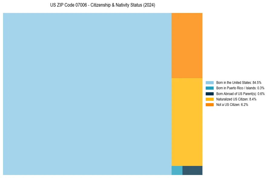 Nativity Treemap for 