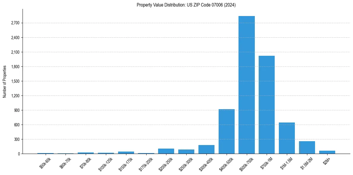 Value Distribution for 