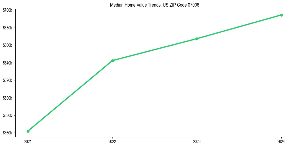 Median property value trends in 