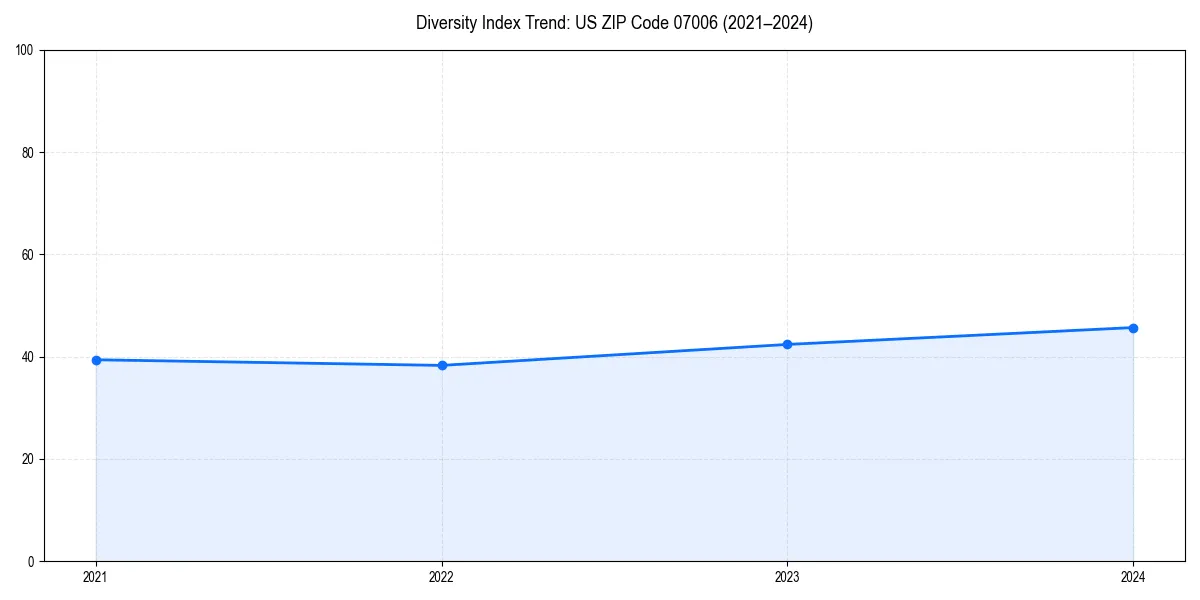 Line chart showing diversity index trends for 