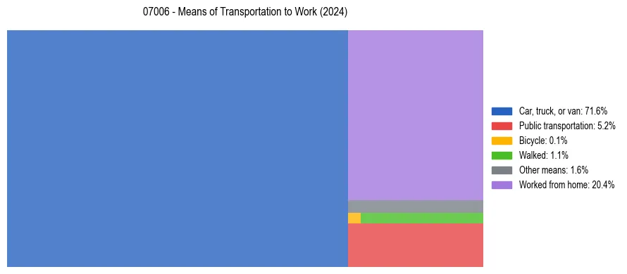 Commute modes in US ZIP Code 07006