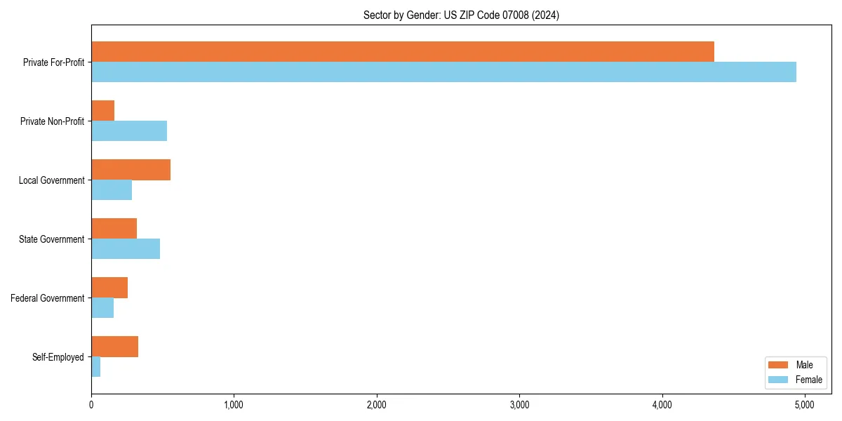 Employment sector breakdown by gender in 