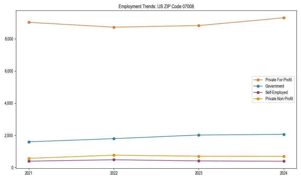 Long-term employment trends in 