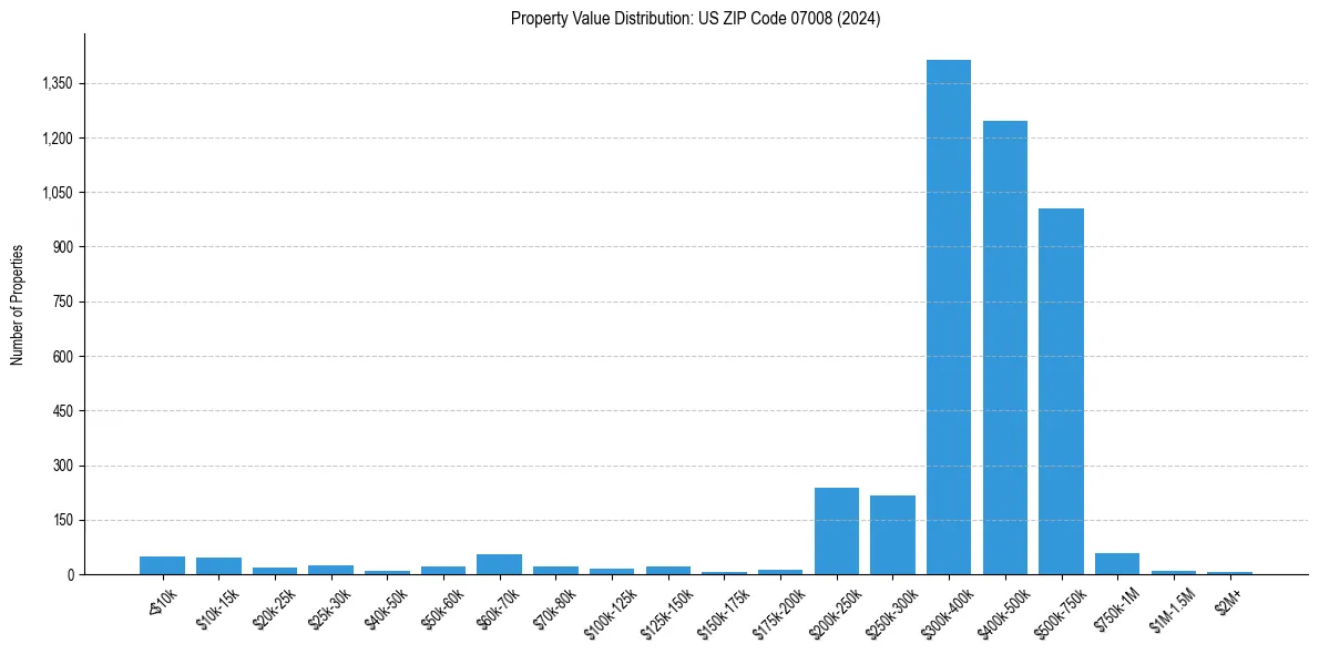 Value Distribution for 
