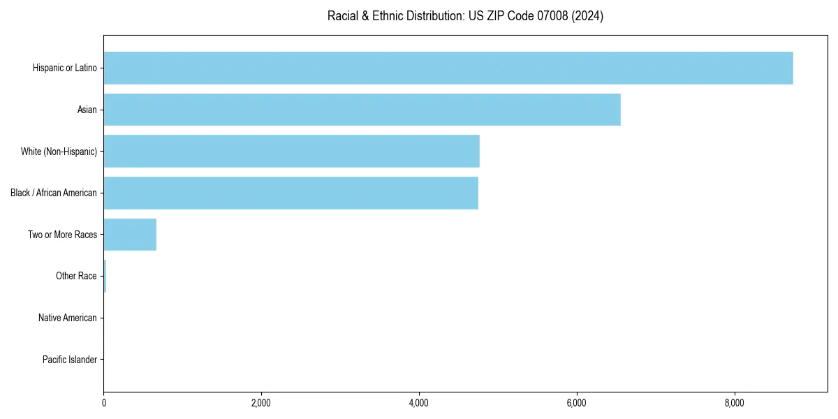 Bar chart showing racial distribution in  for 2024