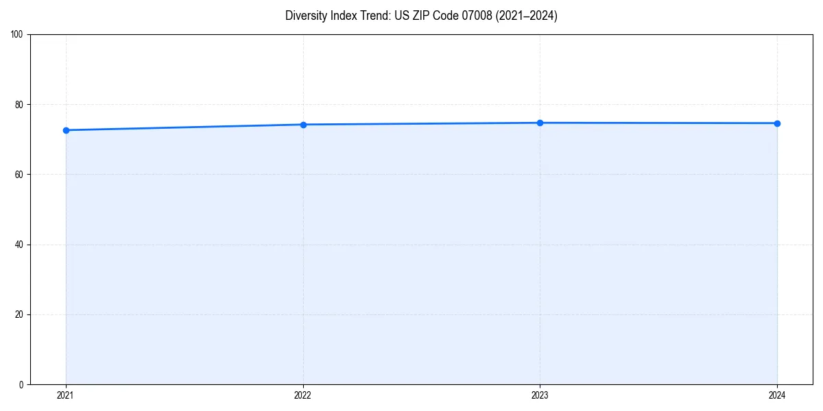 Line chart showing diversity index trends for 
