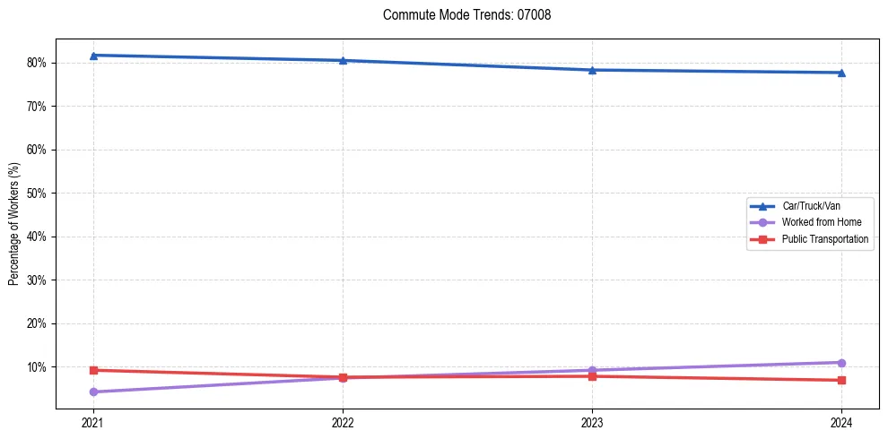 Transportation trends in US ZIP Code 07008
