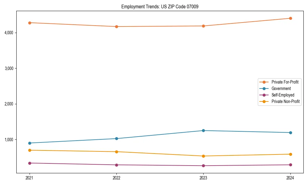 Long-term employment trends in 