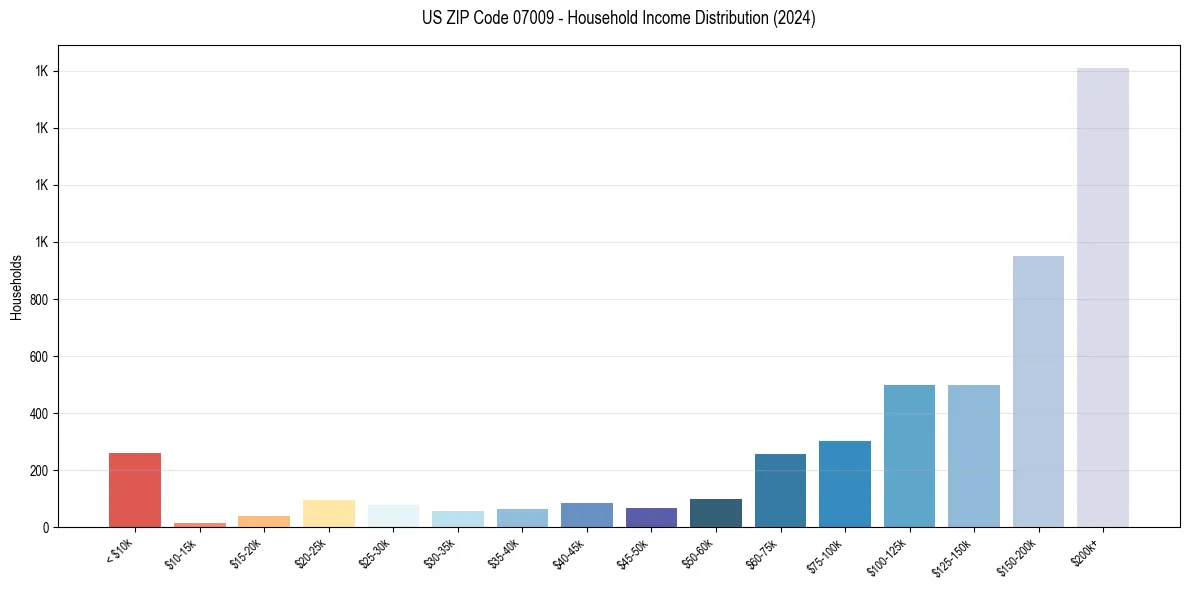 Income Distribution for 