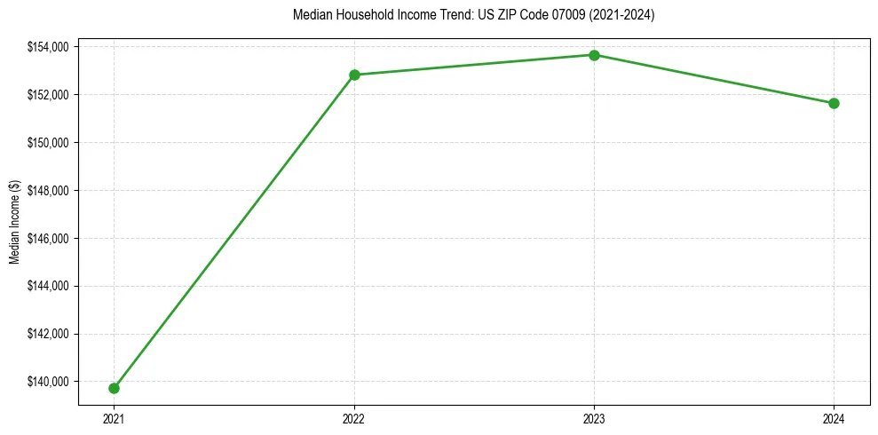 Income trend for 
