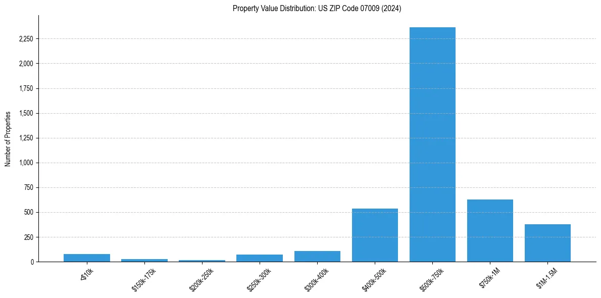 Value Distribution for 