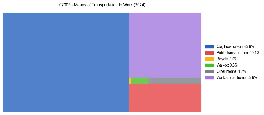 Commute modes in US ZIP Code 07009