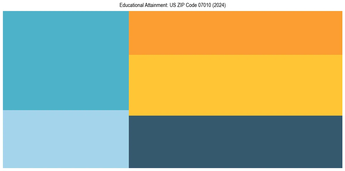Education Treemap for  in 2024