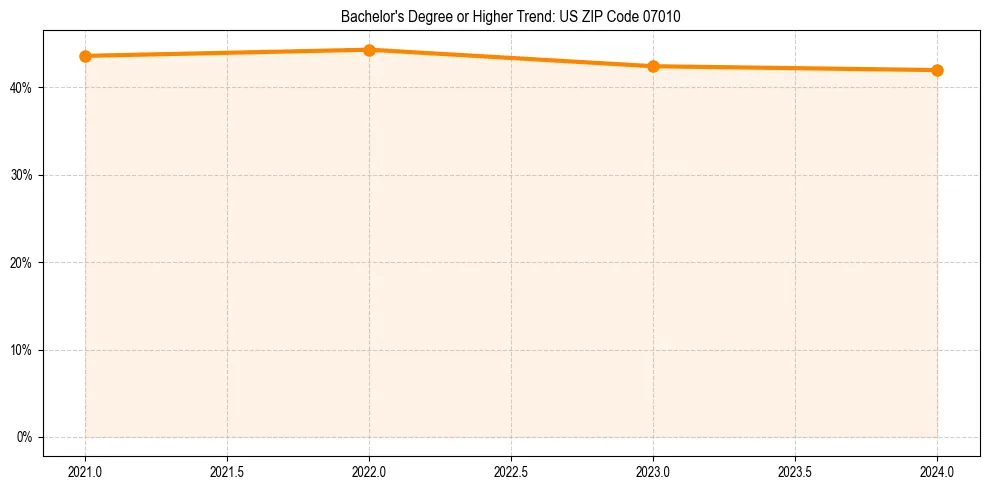 Trend chart showing bachelor degree growth in 