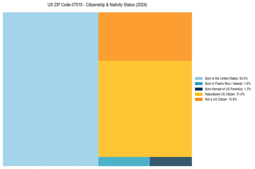 Nativity Treemap for 