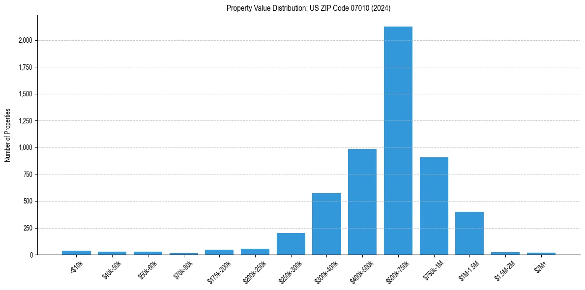 Value Distribution for 
