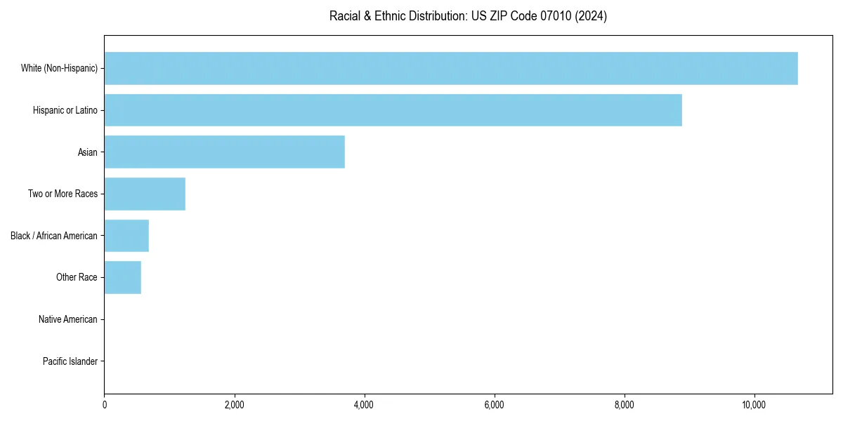 Bar chart showing racial distribution in  for 2024