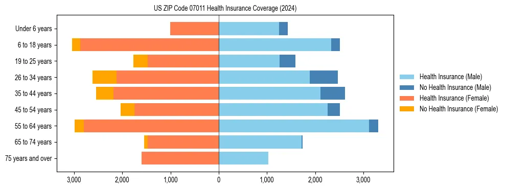 Health insurance pyramid for US ZIP Code 07011