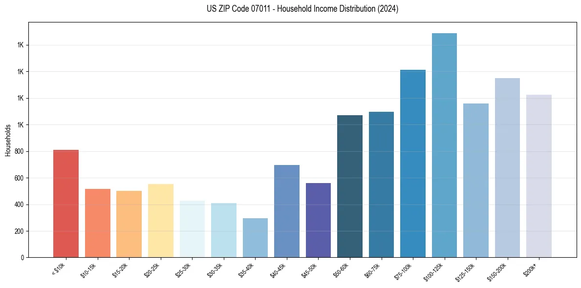 Income Distribution for 