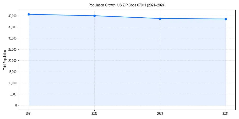 Population trends in 