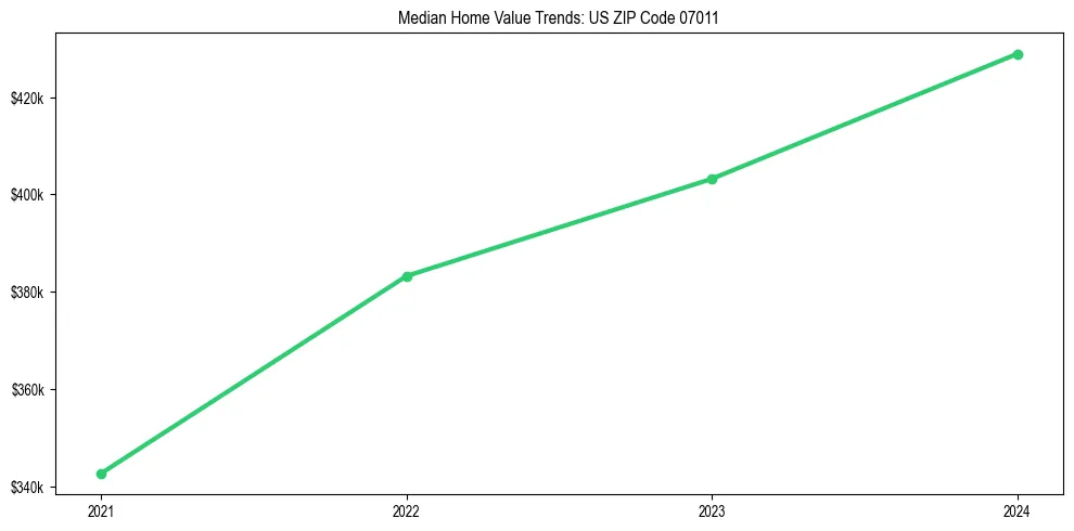 Median property value trends in 