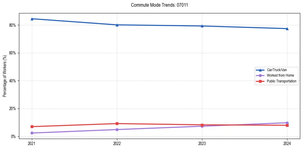 Transportation trends in US ZIP Code 07011