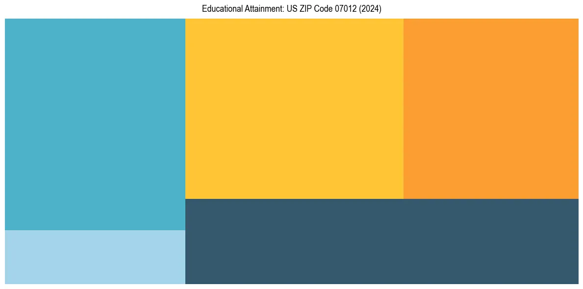 Education Treemap for  in 2024