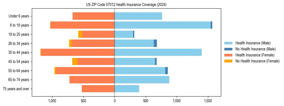 Health insurance pyramid for US ZIP Code 07012